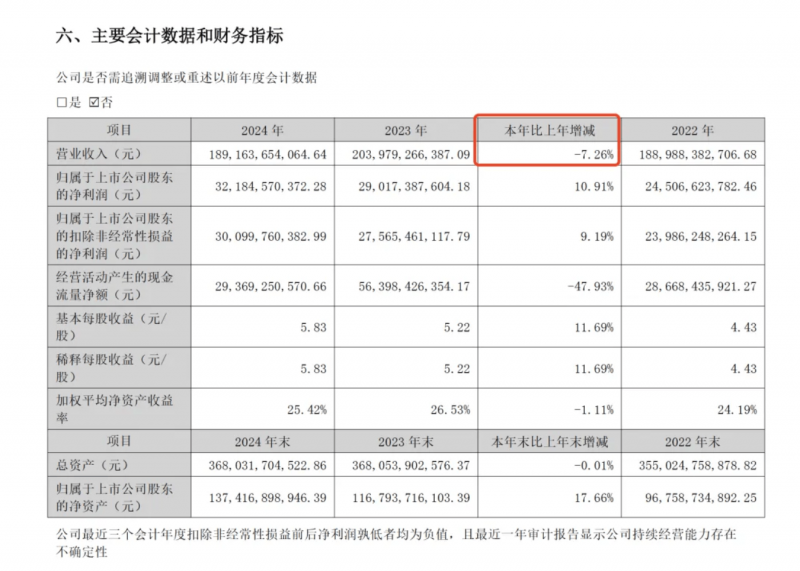 雅戈尔时尚股份有限公司开展“提质增效重回报”举措